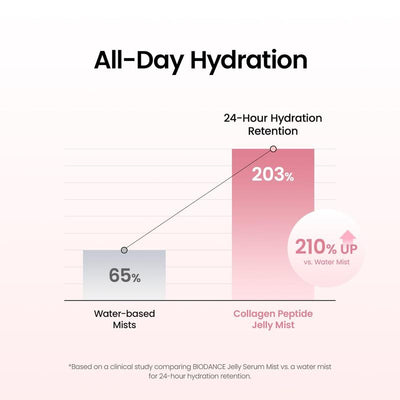 TryEverlyn's Collagen Glow Mist